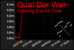 Total Graph of Qual Der Wal