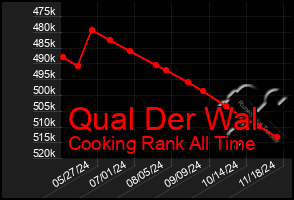 Total Graph of Qual Der Wal