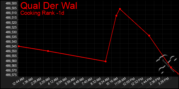 Last 24 Hours Graph of Qual Der Wal