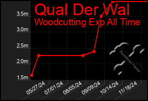 Total Graph of Qual Der Wal