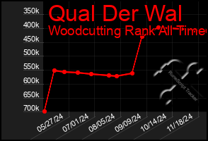 Total Graph of Qual Der Wal