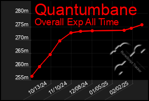 Total Graph of Quantumbane