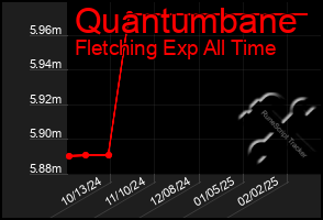 Total Graph of Quantumbane