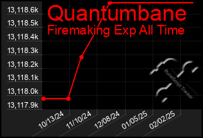 Total Graph of Quantumbane