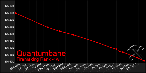 Last 7 Days Graph of Quantumbane