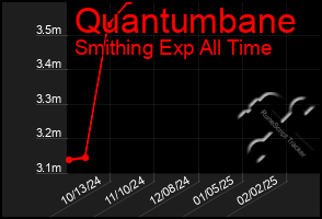 Total Graph of Quantumbane