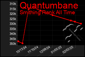 Total Graph of Quantumbane