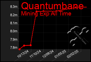 Total Graph of Quantumbane