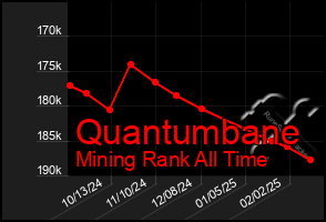 Total Graph of Quantumbane