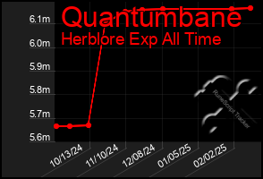 Total Graph of Quantumbane