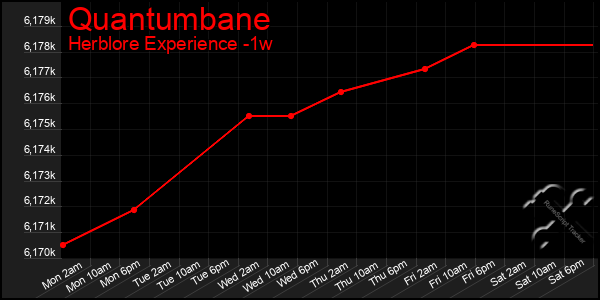 Last 7 Days Graph of Quantumbane