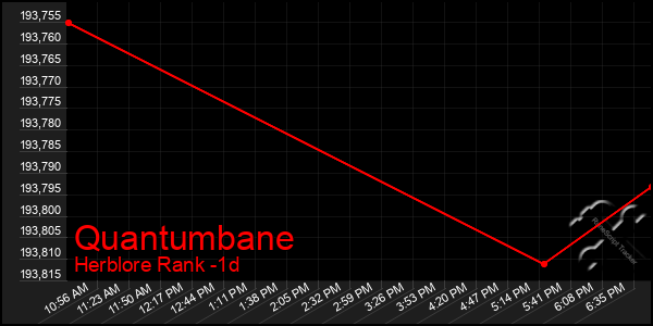 Last 24 Hours Graph of Quantumbane