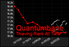 Total Graph of Quantumbane