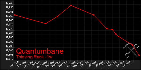 Last 7 Days Graph of Quantumbane