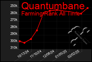 Total Graph of Quantumbane