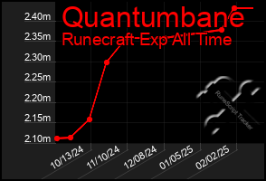 Total Graph of Quantumbane