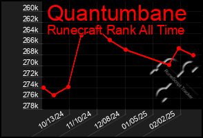 Total Graph of Quantumbane