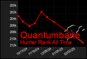 Total Graph of Quantumbane