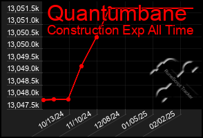 Total Graph of Quantumbane