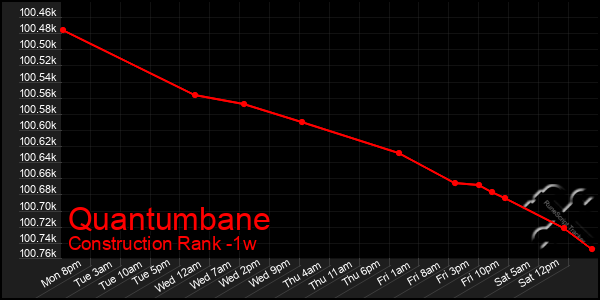 Last 7 Days Graph of Quantumbane