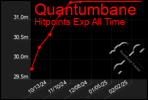 Total Graph of Quantumbane