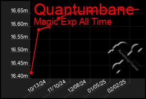 Total Graph of Quantumbane