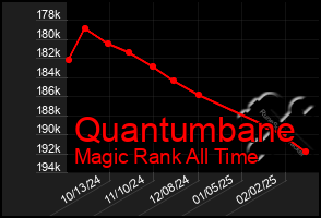 Total Graph of Quantumbane