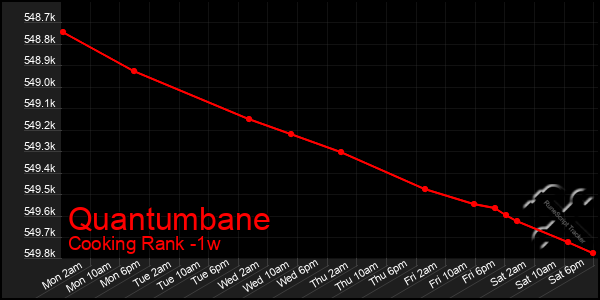 Last 7 Days Graph of Quantumbane