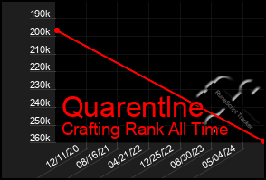 Total Graph of Quarentlne