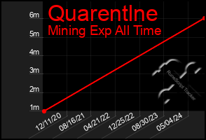 Total Graph of Quarentlne