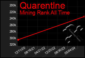 Total Graph of Quarentlne