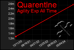 Total Graph of Quarentlne