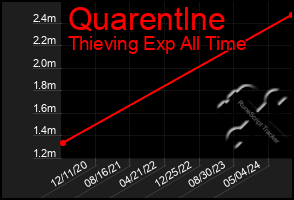 Total Graph of Quarentlne