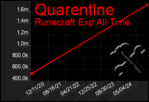 Total Graph of Quarentlne