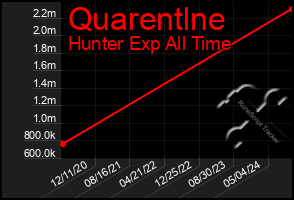 Total Graph of Quarentlne