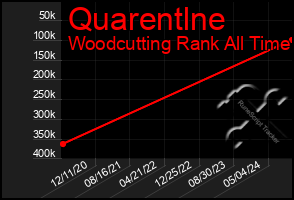 Total Graph of Quarentlne