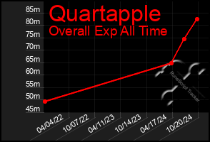 Total Graph of Quartapple