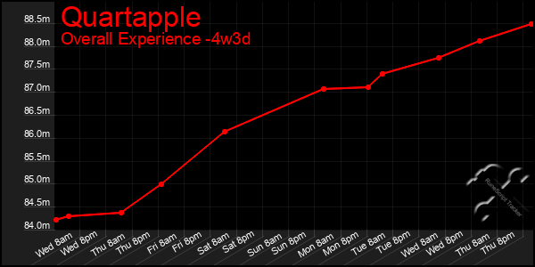 Last 31 Days Graph of Quartapple