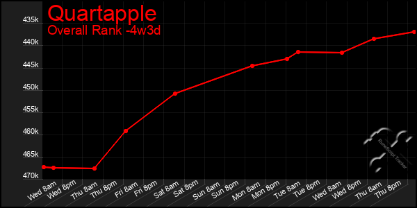 Last 31 Days Graph of Quartapple