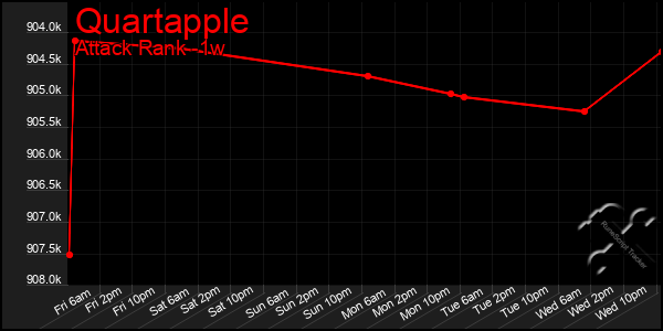 Last 7 Days Graph of Quartapple