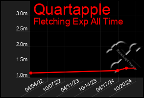 Total Graph of Quartapple