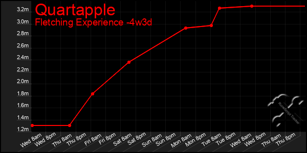 Last 31 Days Graph of Quartapple