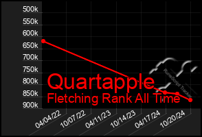 Total Graph of Quartapple