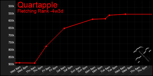 Last 31 Days Graph of Quartapple