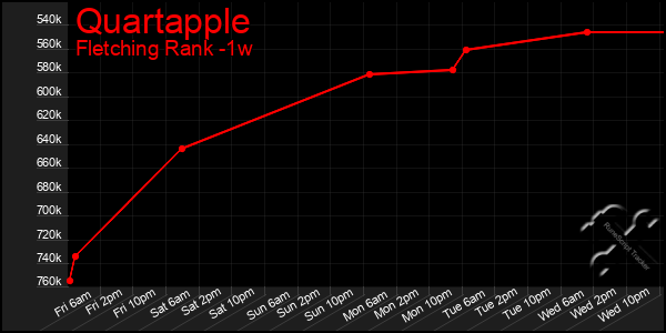 Last 7 Days Graph of Quartapple