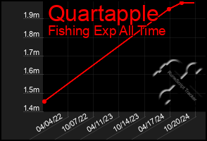 Total Graph of Quartapple