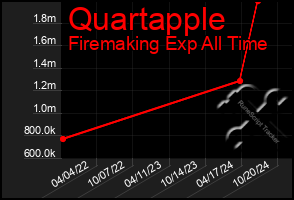 Total Graph of Quartapple