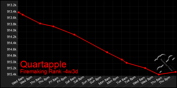 Last 31 Days Graph of Quartapple