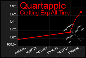 Total Graph of Quartapple