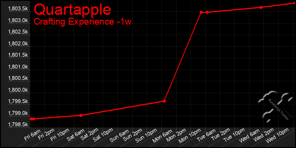 Last 7 Days Graph of Quartapple